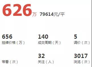 厦门又一小区房价爬上7.9万了!