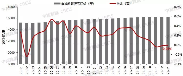 百城房价下跌!厦门春节成交翻倍 二手房逆势上涨?