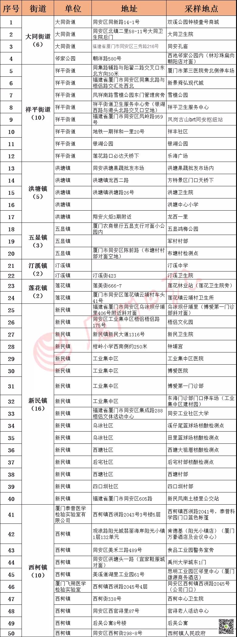 闽三地调整开学时间!厦门呢?48h核酸入校学校会安排?