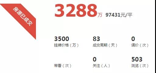 单价9.7万+!不到3个月 岛外这套房被人买走了!