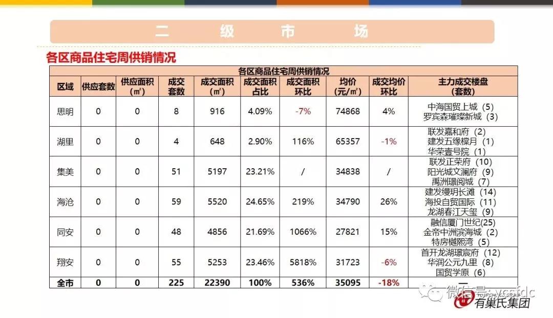 成交大涨!厦门楼市要热闹起来了?