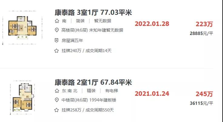 跌了7000元/㎡!真没想到 岛内有房2万+/㎡成交了!