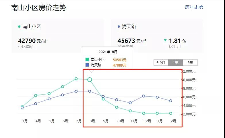 厦门某热门小区降价了!我好心动 但又有点担心…