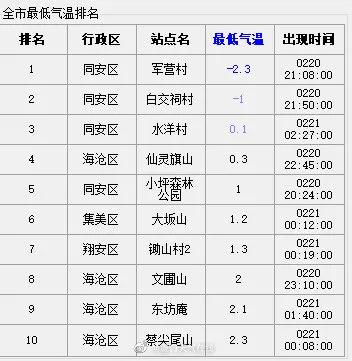 -2.3℃!厦门气温创入冬以来新低!还要冷多久?
