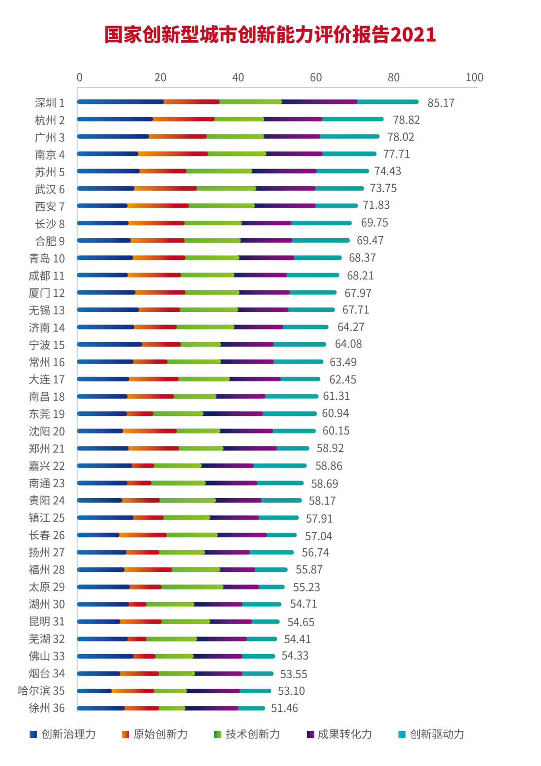 厉害了!创新型城市!厦门榜上有名!