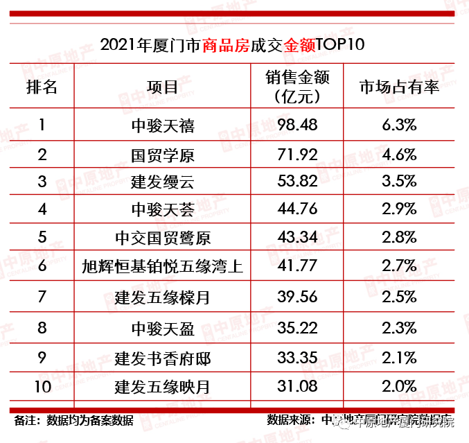 供应亮相!房价爬上6.2万!岛外这里竟如此自信!