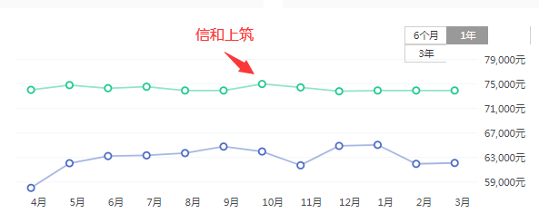 一不小心 厦门这套二手房 9.5万/㎡+了!