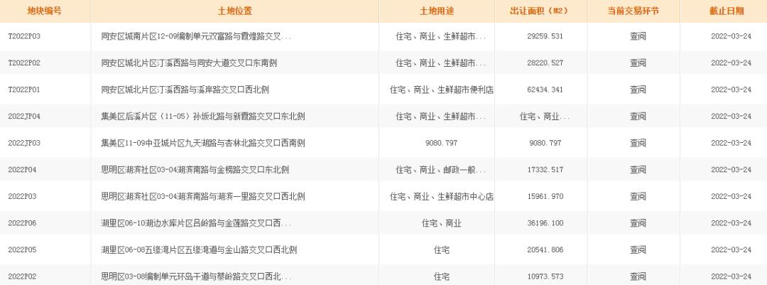 起拍总价184.3亿!10幅地3月出让!最高起拍价4.04万/㎡