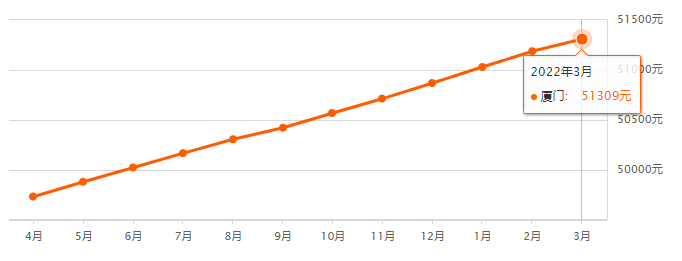 速看!厦门3月最新房价曝光 今年你能买房吗?