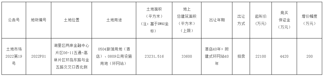 房价爬上5万!巨头加盟 五星酒店将落定!厦门未来看这里
