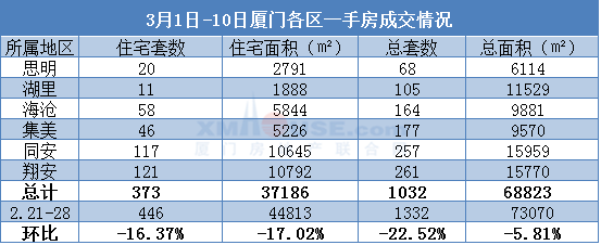 下跌16%!刚刚 厦门楼市最新数据出炉!