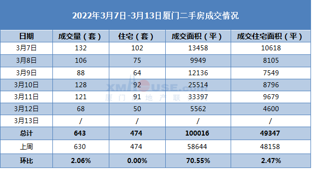好猛!2天涨6909元/平!厦门这套二手房闪电卖出了!