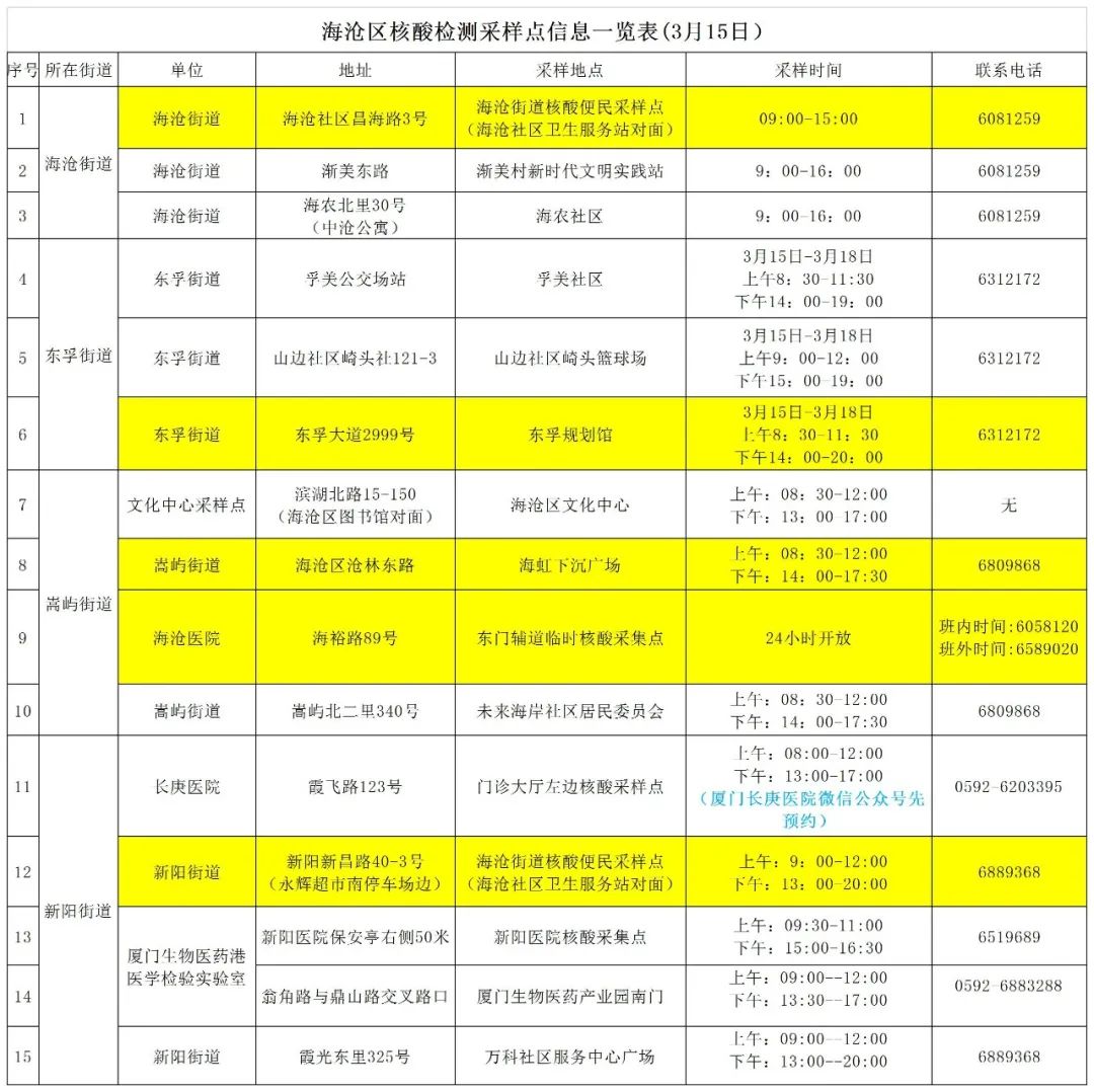海沧今天免费核酸采样地图来了!还有黄码专用通道!