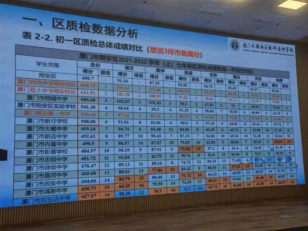 翔安学校质检成绩出炉!周边业主乐开花了!