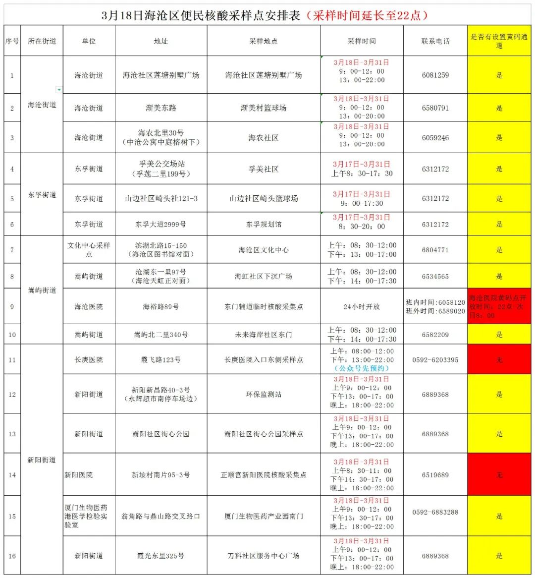 黄码人员速看!另 海沧便民核酸检测点位有更新