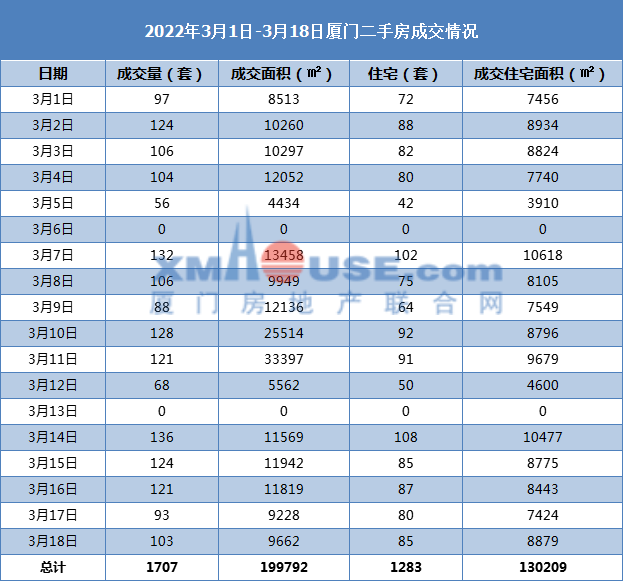 有房降价6619元/㎡!厦门6区二手房最新成交价曝光