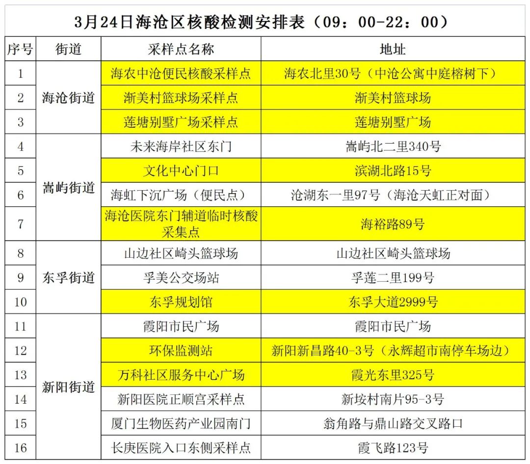 核酸必检 没你不行!3月24日海沧最新核酸采样点看这里→