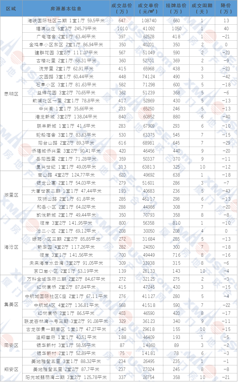 1天被秒!46409元/㎡!厦门这里房价又出圈了!