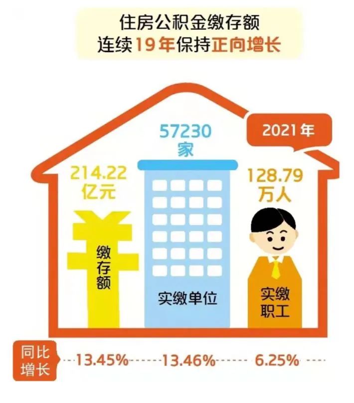厦门2021年缴存公积金逾214亿元 提取公积金156亿元