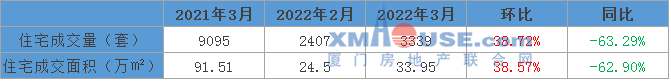 刚刚 厦门最新数据曝光!房价格局又变了...