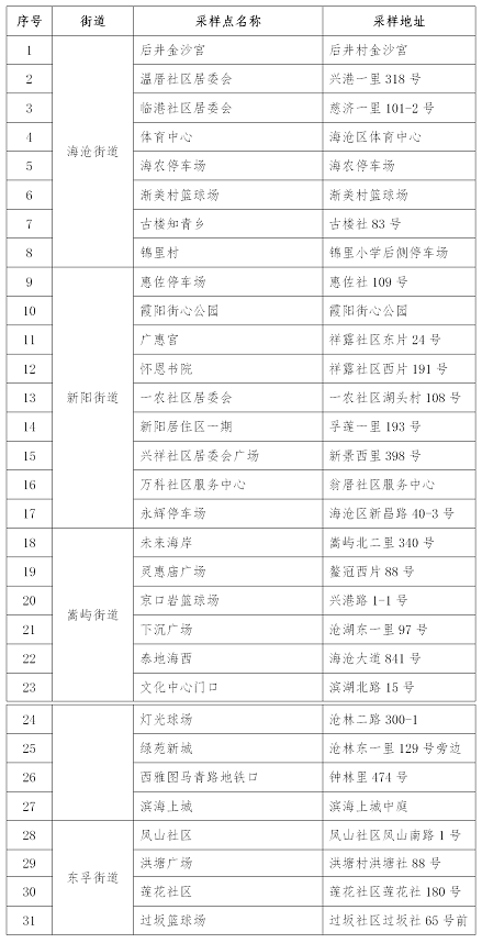 海沧区第8号通告来了!3天内完成一轮区域全员核酸检测