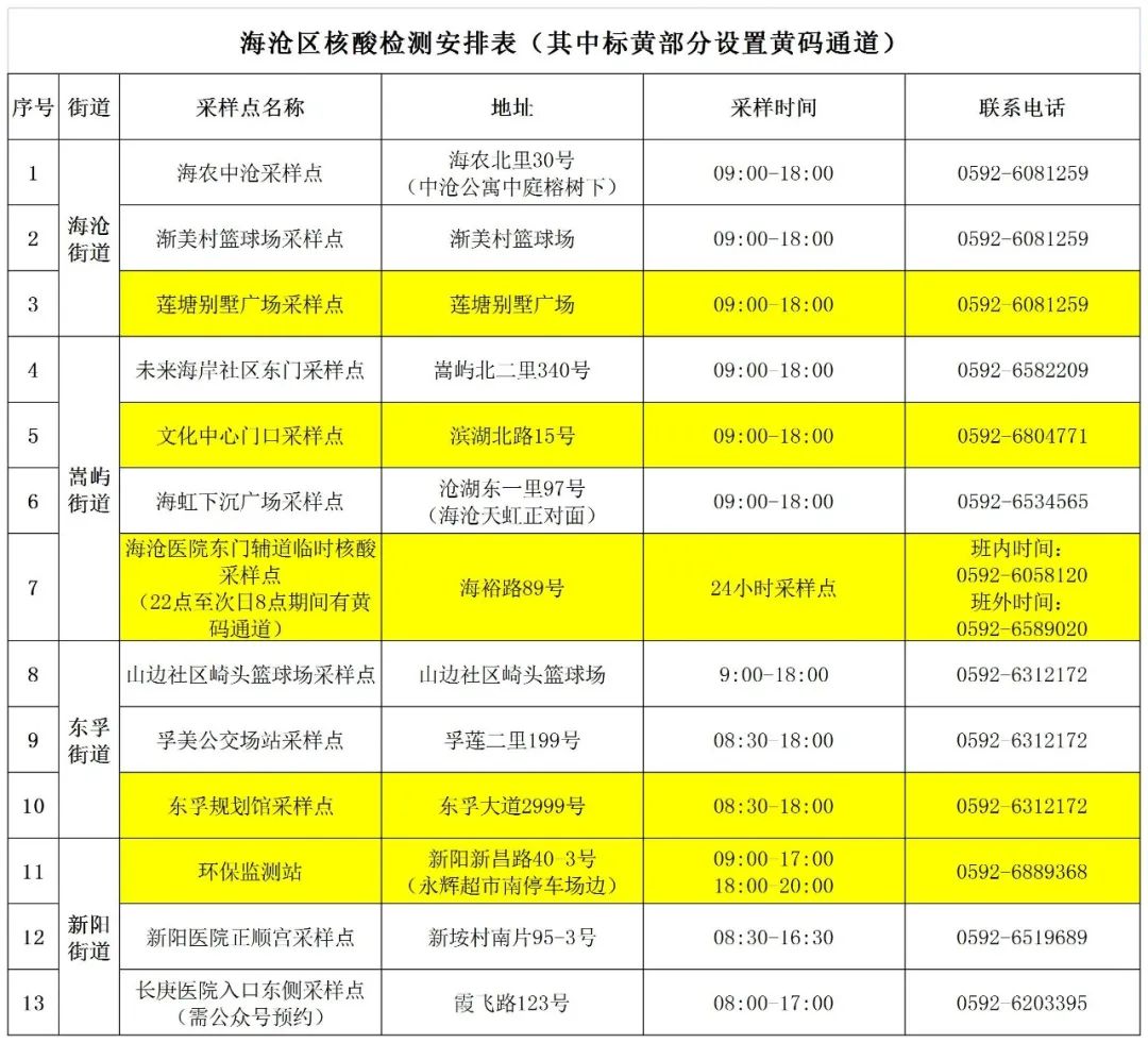 今天你核酸做了吗?海沧区4月1日核酸点位更新→
