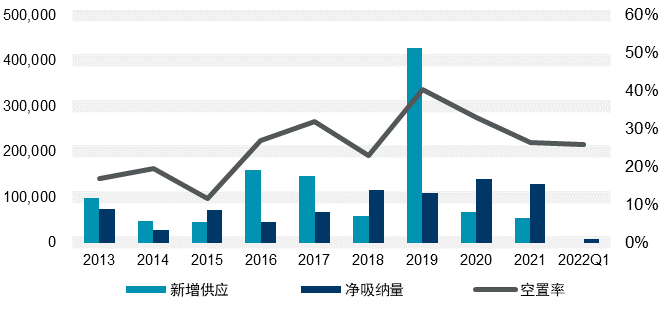 一季度厦门写字楼租赁 专业机构占六成