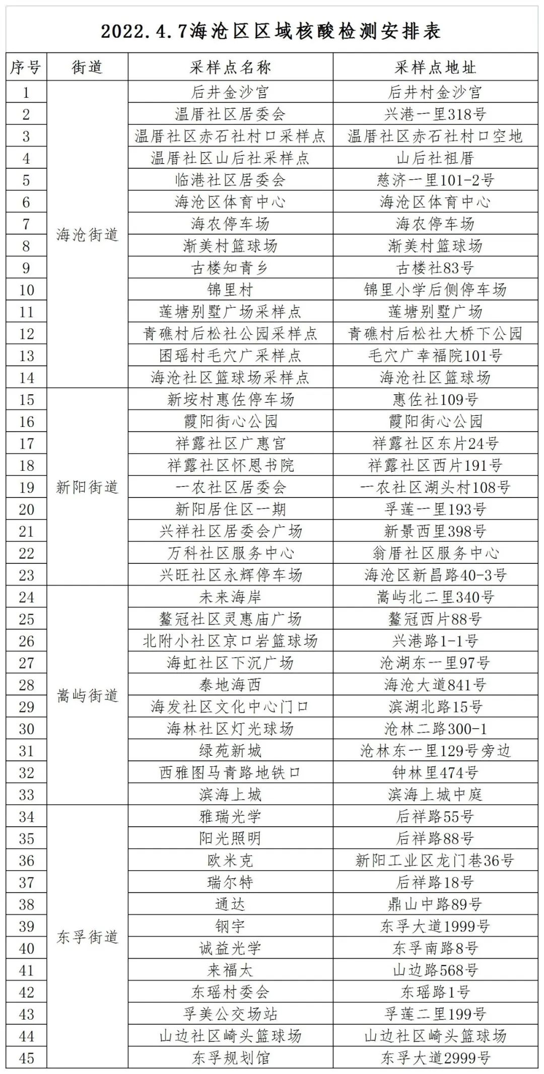 快!快!快!这三天必须做一次!4月7日海沧核酸点位新变化