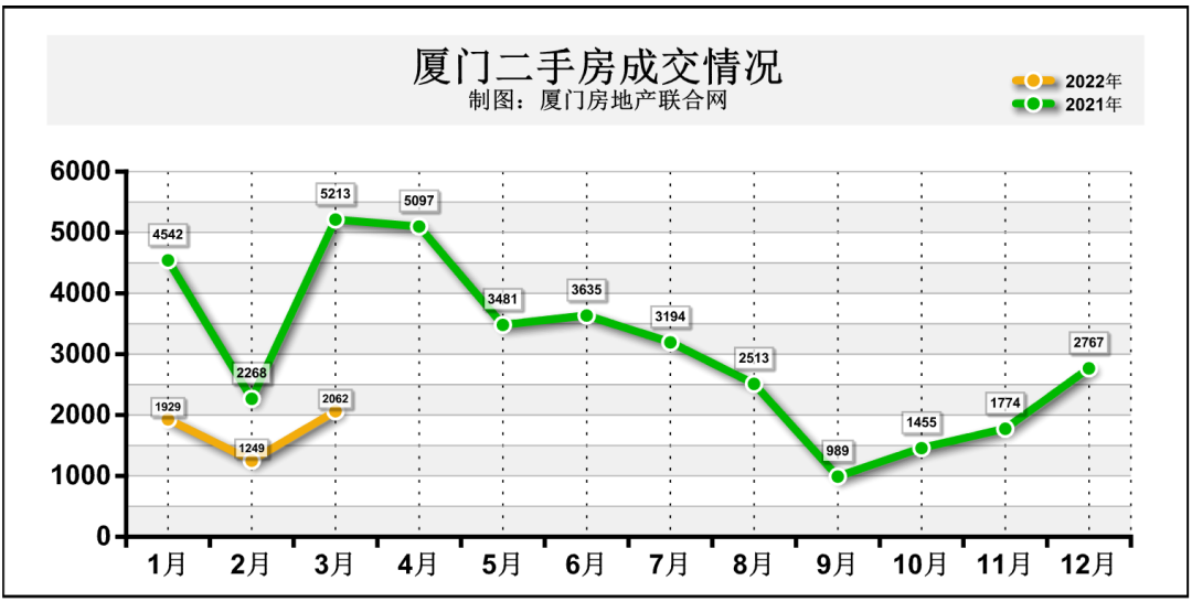 厦门6个区 4跌2涨！4月近1600个小区最新房价出炉！