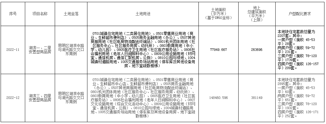 最小45㎡！岛内核心地段！又有一批新住宅要来了！