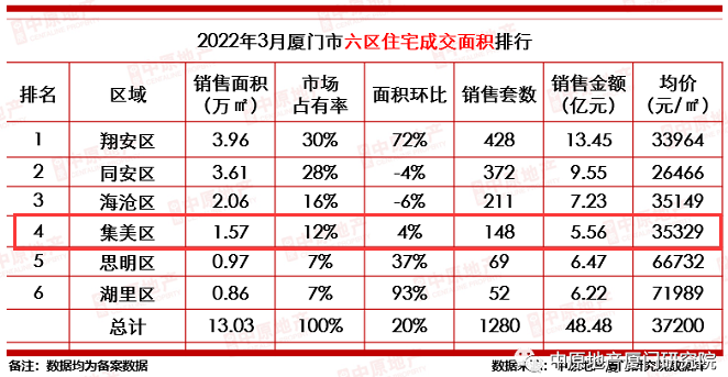 没想到！厦门有盘悄悄大甩卖 有二手房跌破2.1万！