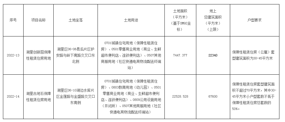 湖里区两幅保租房用地即将出让 主要户型为30-45㎡