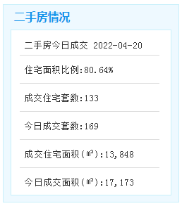 单日133套!厦门二手房太刚了!有房东跳涨105万 但...