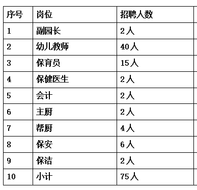 国企招聘 75个幼儿园相关岗位