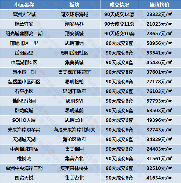 6天就有1套成交 厦门这些小区根本不愁卖!