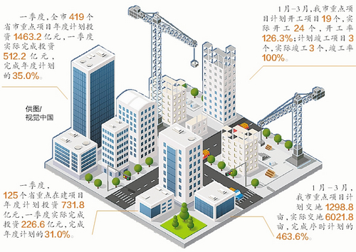一季度厦门419个省市重点项目完成投资512.2亿元