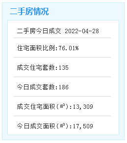 好猛!135套!厦门二手房单日成交再创新高!