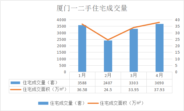 出乎意料!最新数据曝光 厦门各区房价4涨2降!