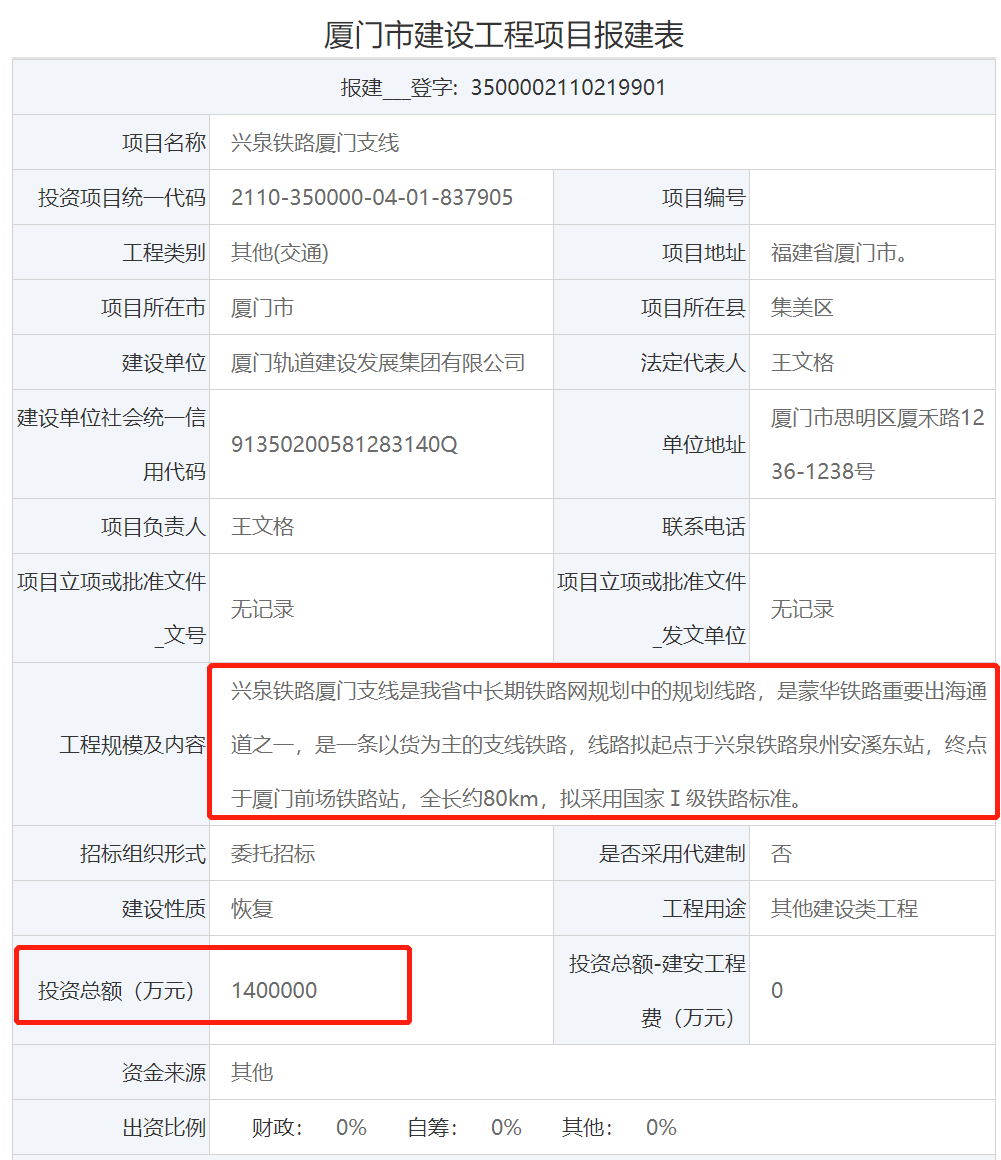 总投140亿！厦门又一重要支线来了！