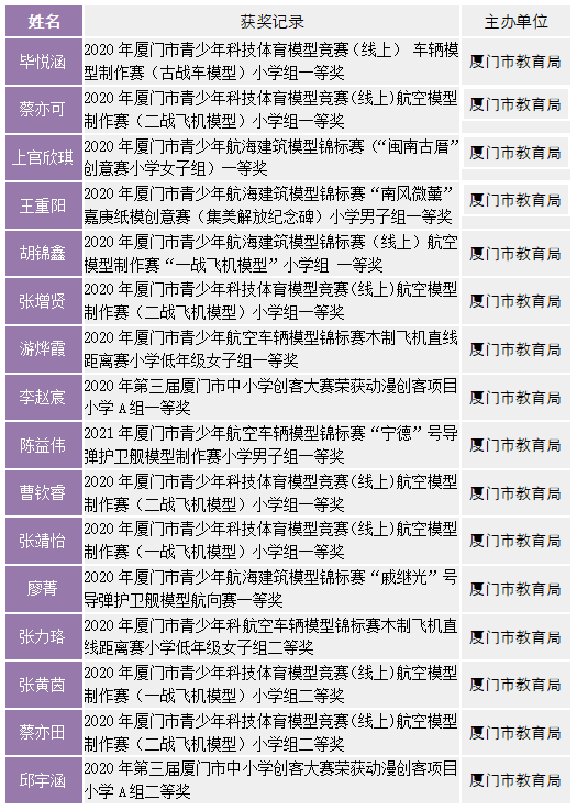 厉害了!厦门全市57人获奖,16人来自这所学校→