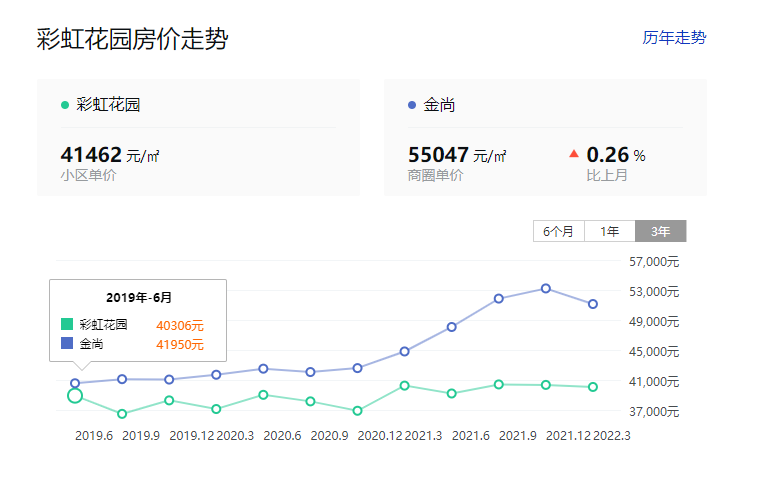 业主:地铁通了 我家房价却涨不动了!坐观隔壁6万+
