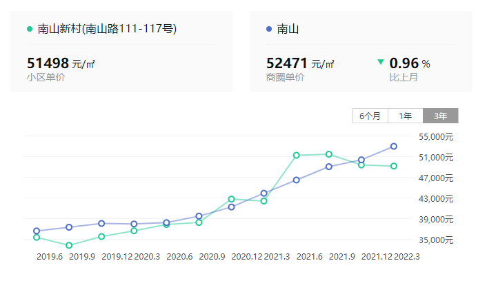 房价4万+飙到5万+!厦门某小区翻身了!