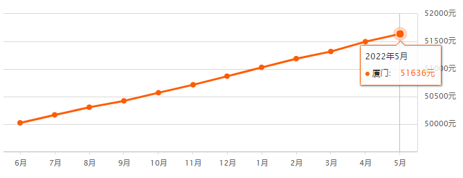 刚刚 厦门最新二手房价出炉!5个区域都涨了