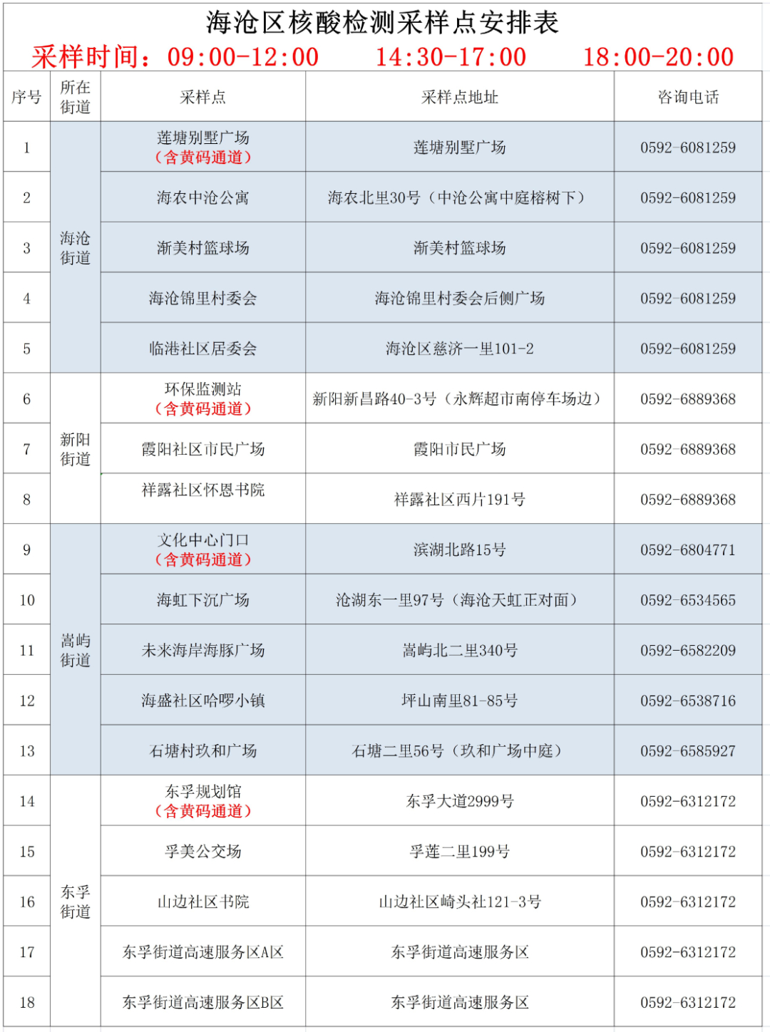 本土新增“227+1000”!海沧18日核酸采样点更新→
