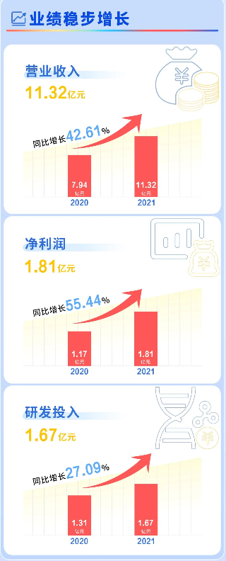 大涨60.2% !厦门再添“强将”!