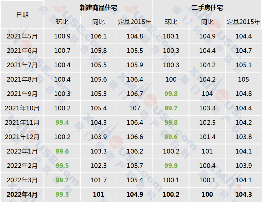 官方数据!厦门房价跌了!