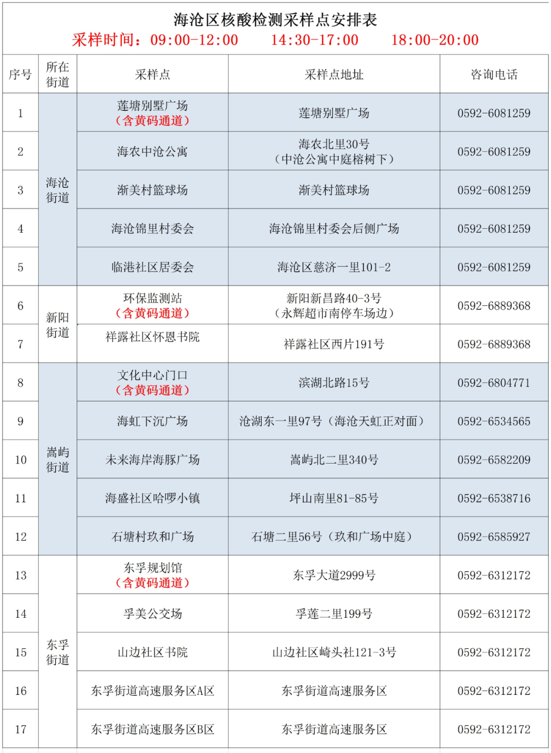 本土新增191+825!海沧19日核酸采样点更新→