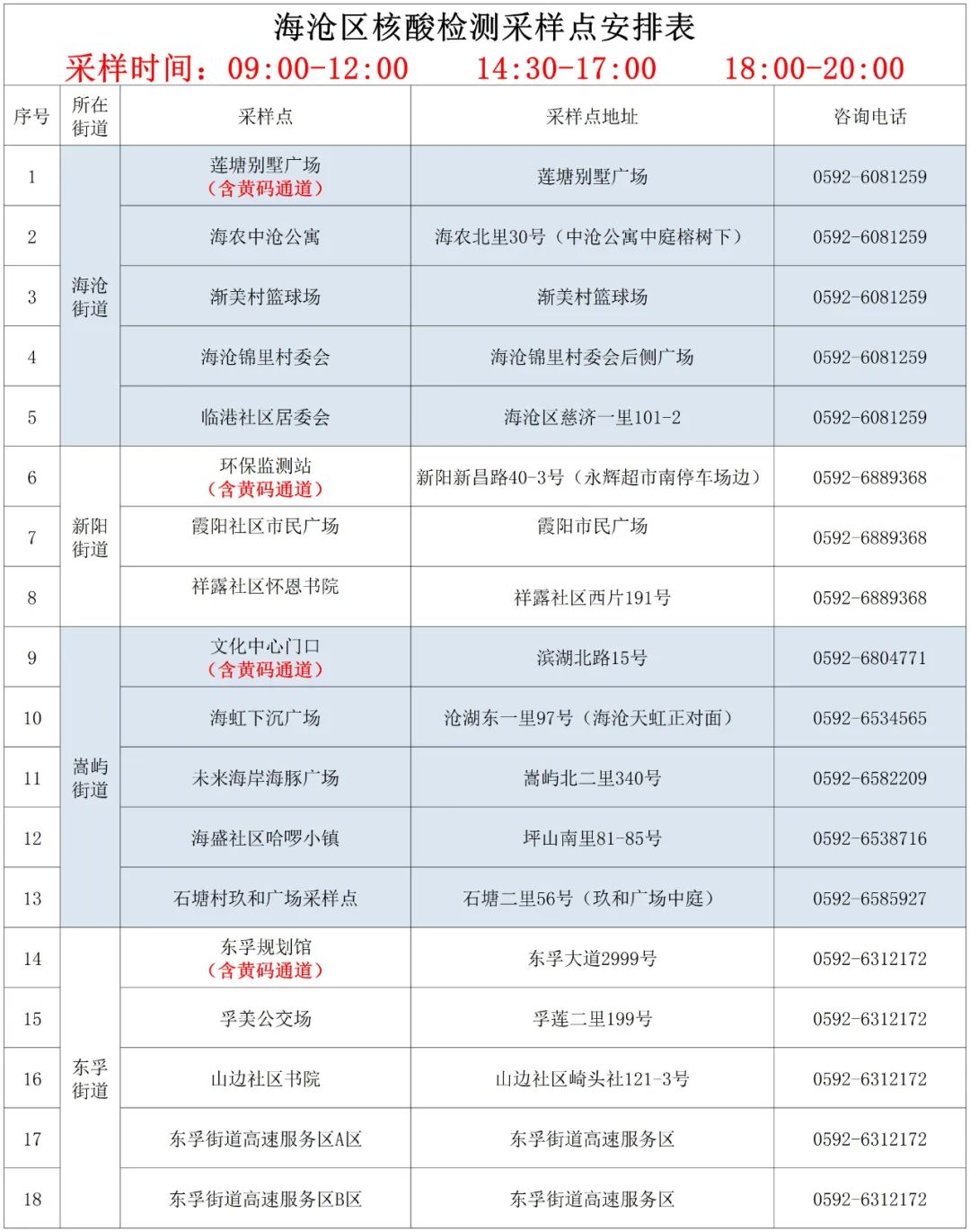 本土新增176+939!海沧20日核酸采样点更新→