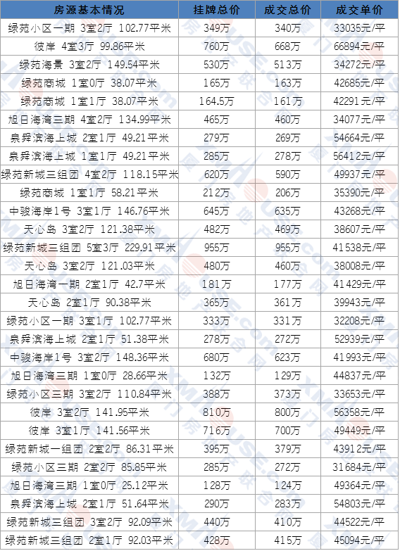 挡不住!房价冲破6.6万!厦门这里又冒头了!
