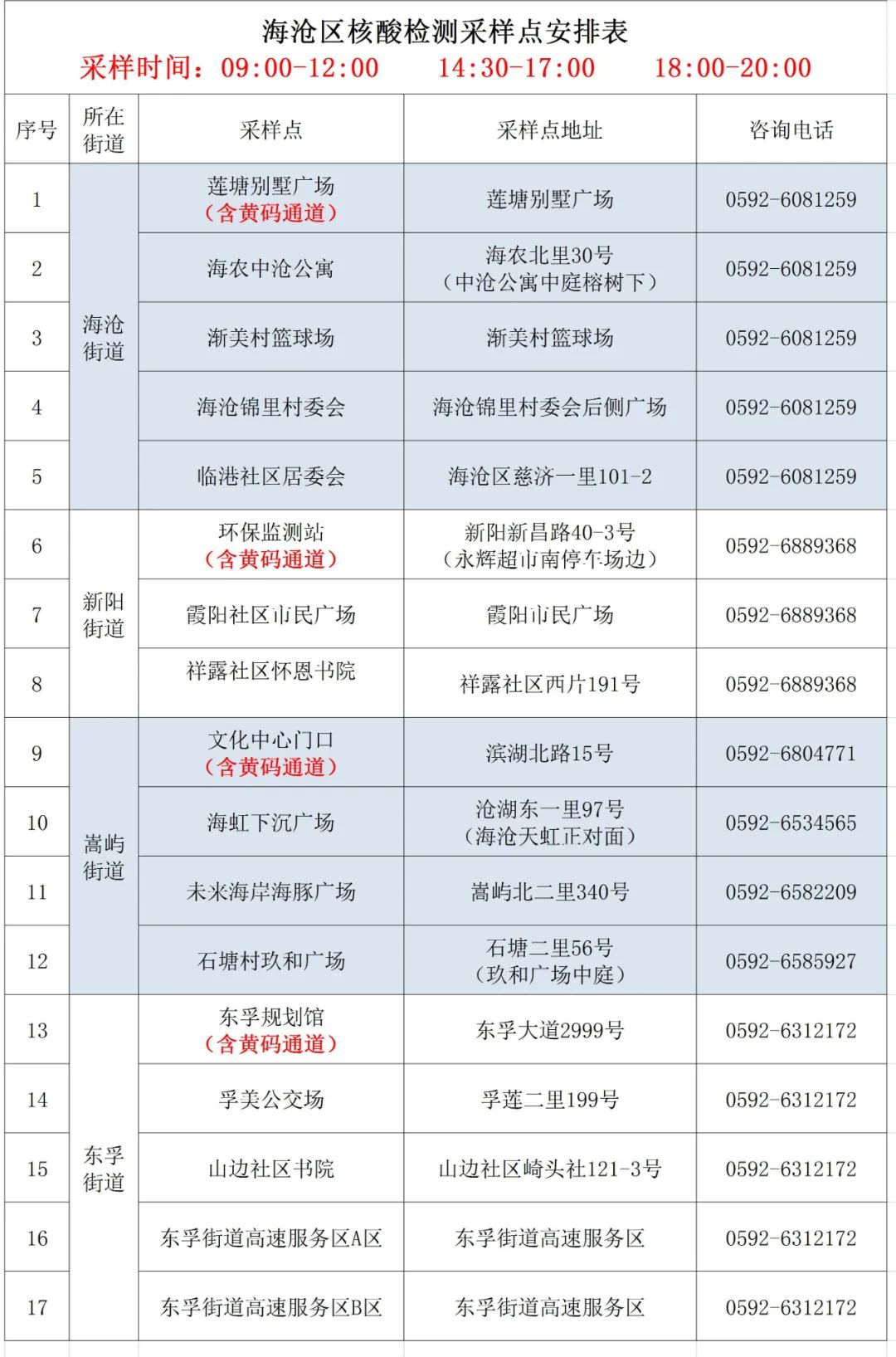 本土新增102+418!海沧25日核酸采样点更新→